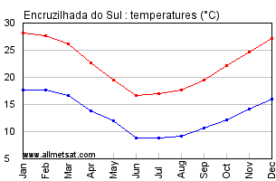 Encruzilhada do Sul, Rio Grande do Sul Brazil Annual Temperature Graph